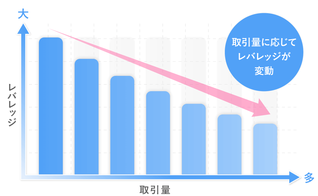 ダイナミックレバレッジ