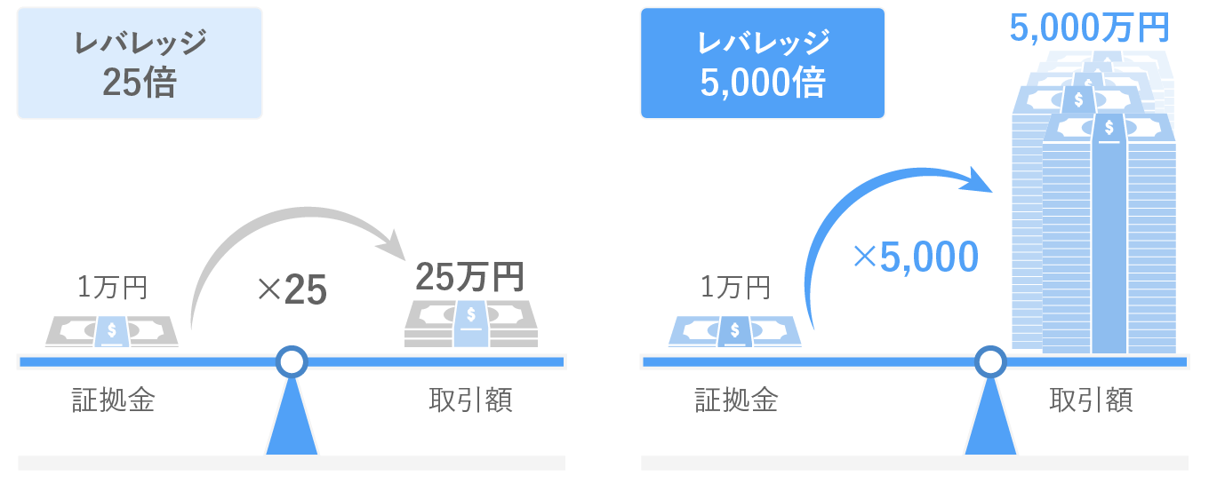 業界最大級のハイレバレッジを採用したOptimus口座