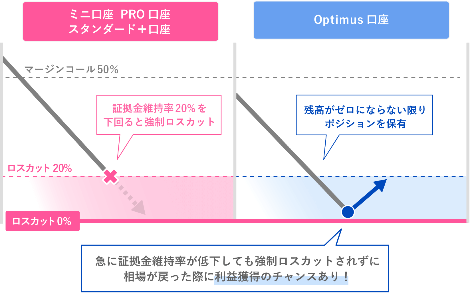 Optimus口座はロスカットレベル0%