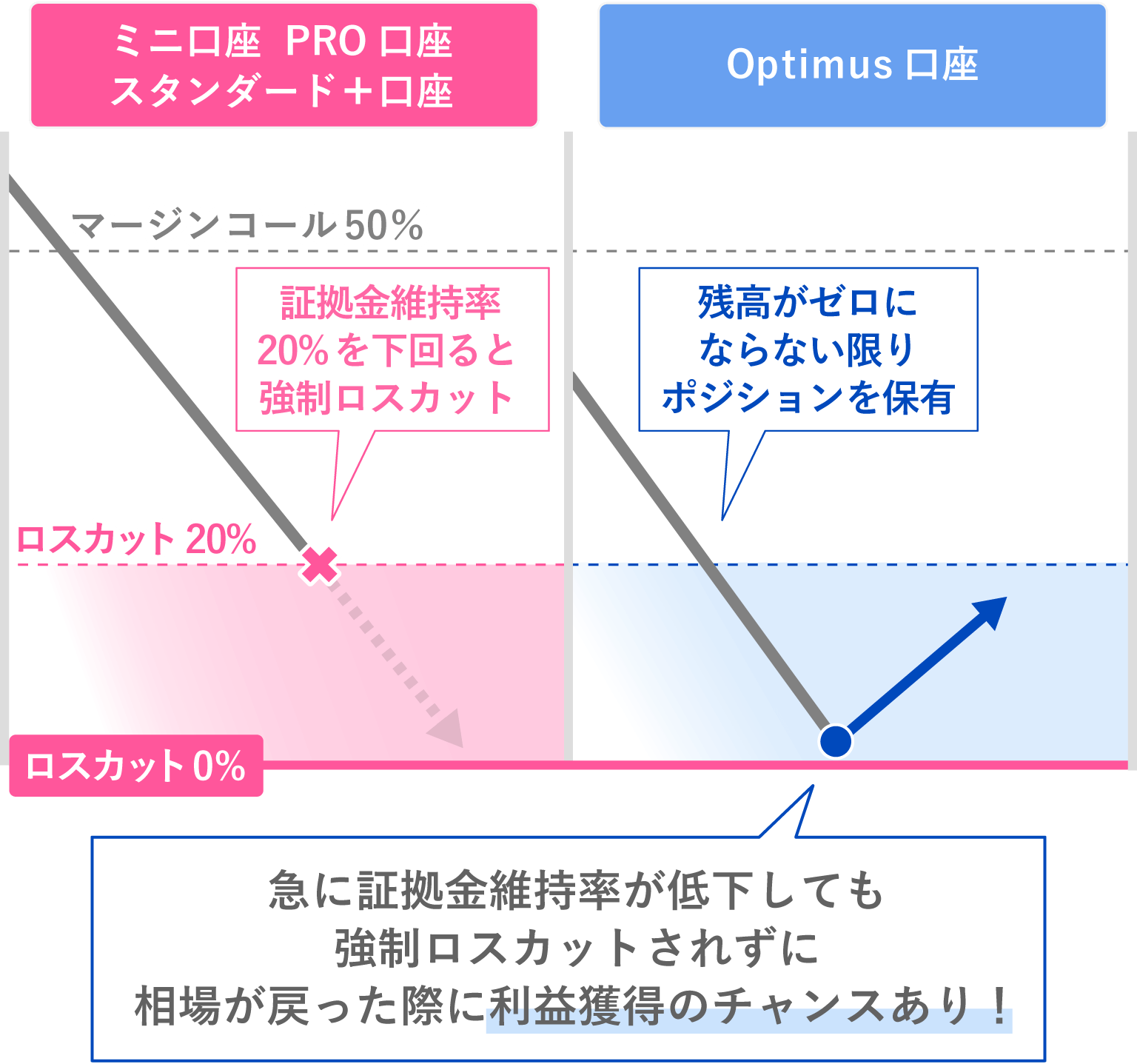 Optimus口座はロスカットレベル0%