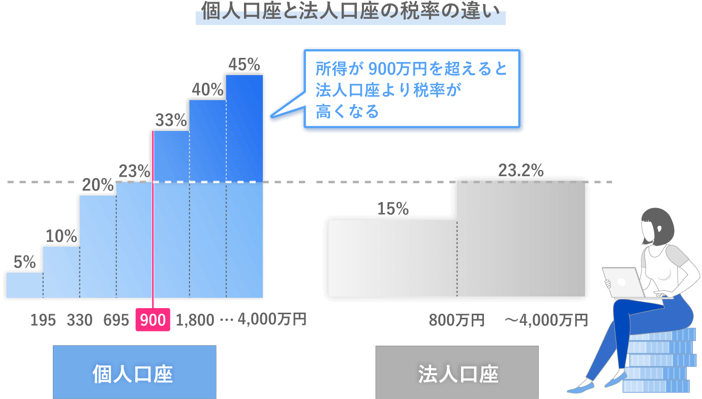 法人口座を開設するメリット