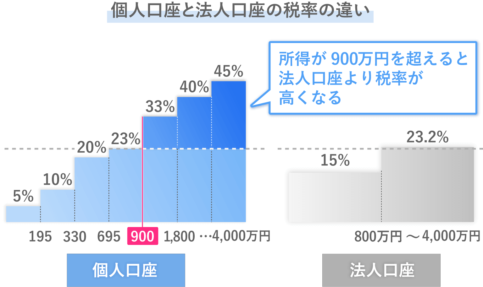 法人口座を開設するメリット